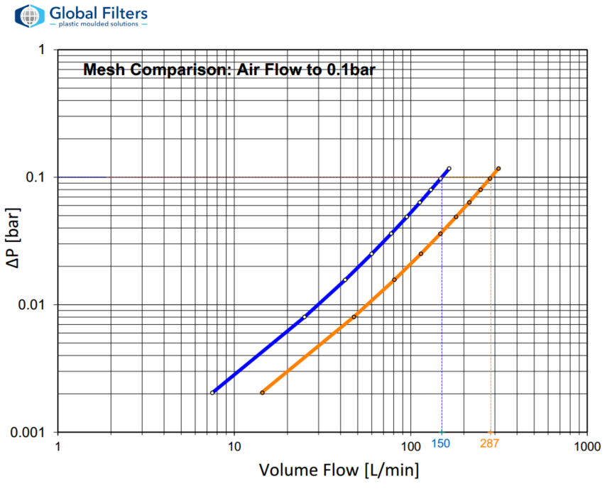 Performance Chart - flow v pressure A test result chart of air flow vs pressure drop through two different meshes